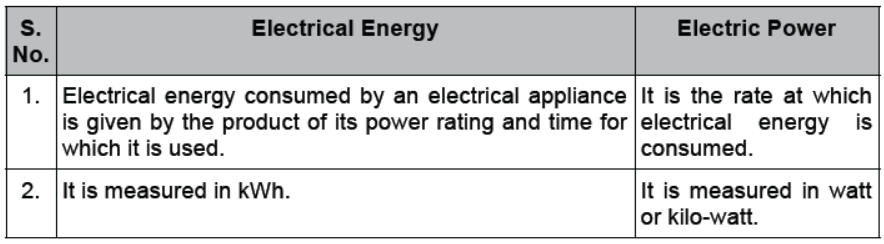CBSE Class 10 Science Electricity Assignment Set C