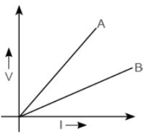 CBSE Class 10 Science Electricity VBQs 