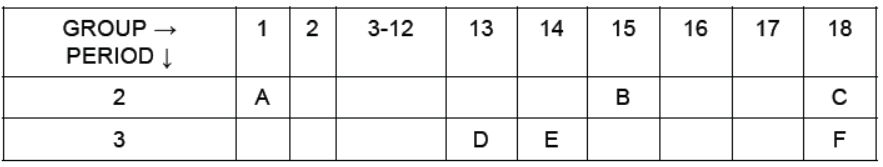 CBSE Class 10 Science HOTs Periodic Classification of Elements