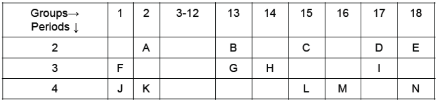 CBSE Class 10 Science HOTs Periodic Classification of Elements 