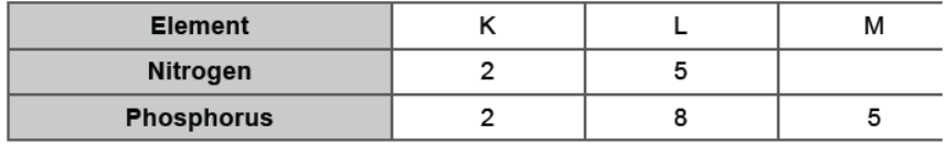 CBSE Class 10 Science HOTs Periodic Classification of Elements