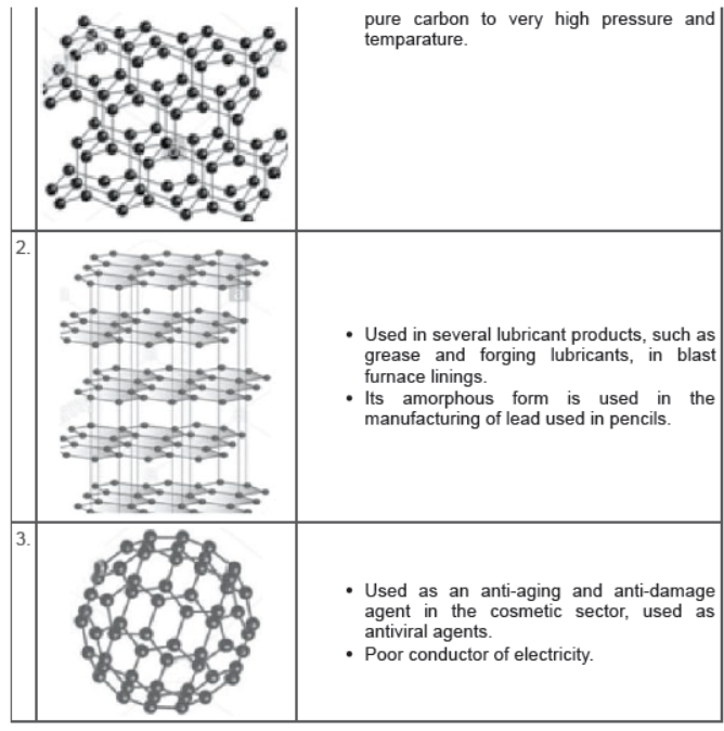 CBSE Class 10 Science HOTs Question Carbon And its Compounds Set A 