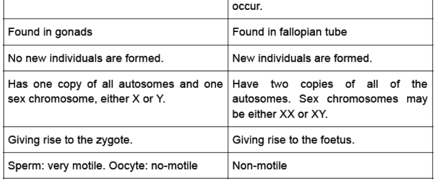 CBSE Class 10 Science HOTs Question How Do Organisms Reproduce Set B 