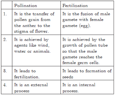 CBSE Class 10 Science HOTs Question How Do Organisms Reproduce_5