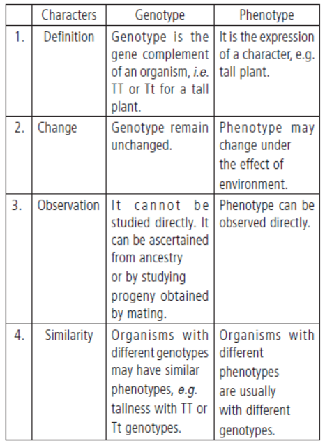 CBSE Class 10 Science Heredity and Evolution VBQs