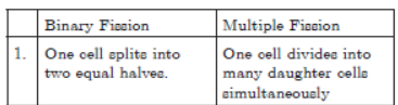 CBSE Class 10 Science How Do Organisms Reproduce Worksheet_2