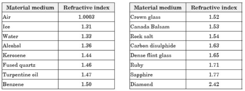 CBSE Class 10 Science Light Reflection and Refraction VBQs