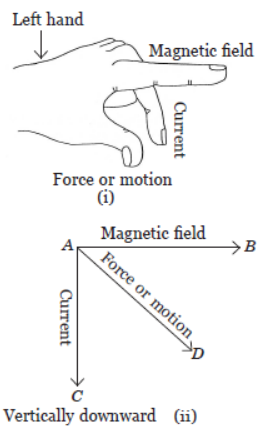 CBSE Class 10 Science Magnetic Effects of Electric Current VBQs