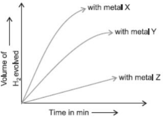 CBSE Class 10 Science Metals and Non metals VBQs