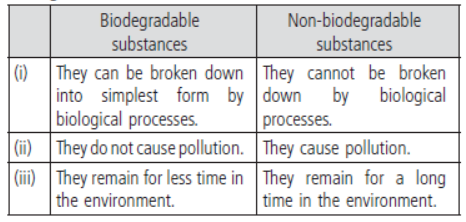 CBSE Class 10 Science Our Environment VBQs