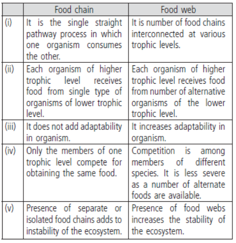 CBSE Class 10 Science Our Environment VBQs 