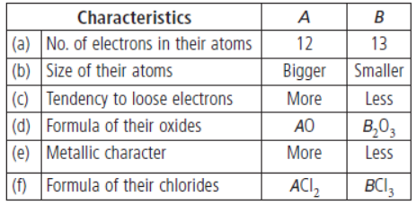 CBSE Class 10 Science Periodic Classification Of Elements Worksheet 