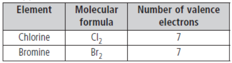 CBSE Class 10 Science Periodic Classification Of Elements Worksheet