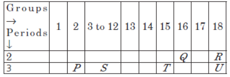 CBSE Class 10 Science Periodic Classification of Elements MCQs