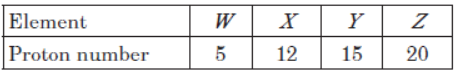 CBSE Class 10 Science Periodic Classification of Elements MCQs