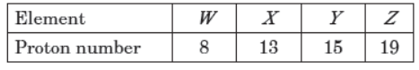 CBSE Class 10 Science Periodic Classification of Elements MCQs