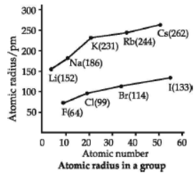 CBSE Class 10 Science Periodic Table VBQs