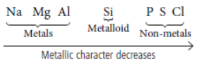 CBSE Class 10 Science Periodic Table VBQs