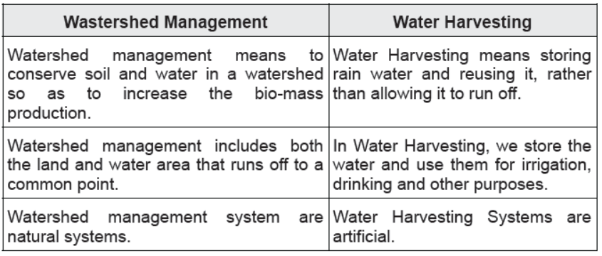 CBSE Class 10 Science HOTs Question Management of Natural Resources Set D