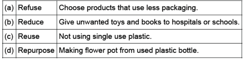 CBSE Class 10 Science Sustainable Management of Natural Resources VBQs