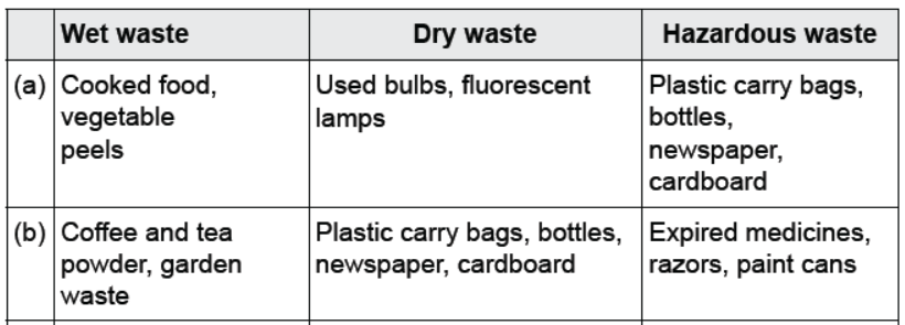 CBSE Class 10 Science Sustainable Management of Natural Resources VBQs