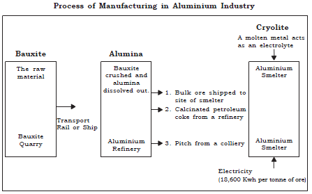 CBSE Class 10 Social Science HOTs Manufacturing Industries_1