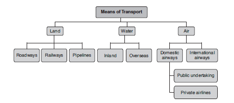 CBSE Class 10 Social Science Lifelines Of Indian Economy_4