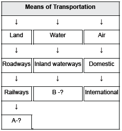 CBSE Class 10 Social Science Lifelines of National Economy_7