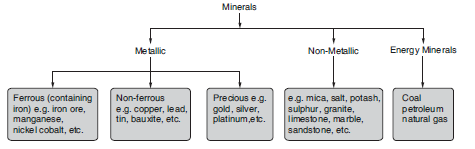 CBSE Class 10 Social Science Manufacturing Industries_1