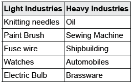 CBSE Class 10 Social Science Manufacturing Industries_13