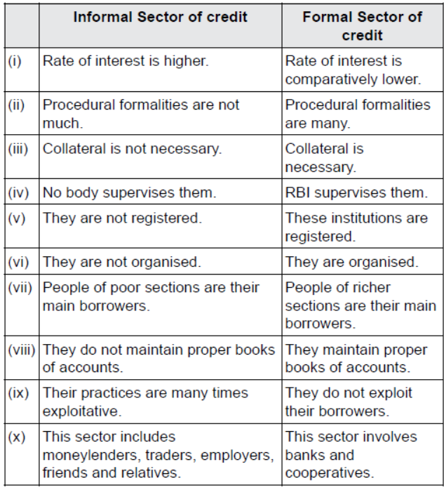 CBSE Class 10 Social Science Money and Credit Assignment