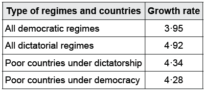 CBSE Class 10 Social Science Outcomes of Democracy_4