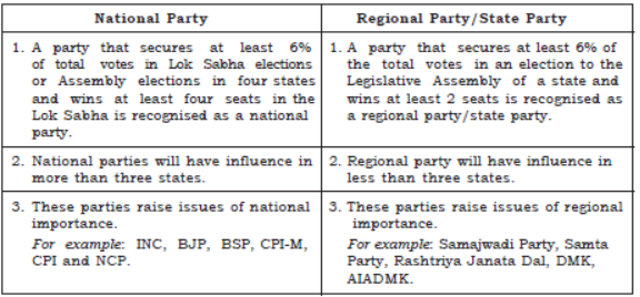 CBSE Class 10 Social Science Political Parties_1