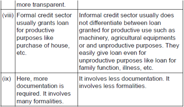 CBSE Class 10 Social Science money and credit