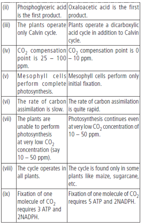 CBSE Class 11 Biology HOTs Photosynthesis In Higher Plants