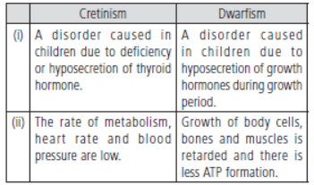 CBSE Class 11 Biology Hots Chemical Coordination and Integration