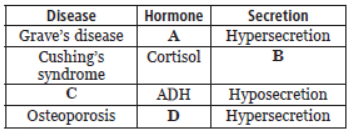 CBSE Class 11 Biology VBQs Chemical Coordination and Integration