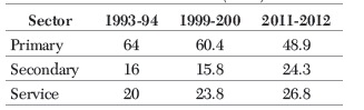 CBSE Class 11 Economics Employment Growth Informalisation and other Issues Worksheet