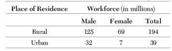 CBSE Class 11 Economics Employment Growth Informalisation and other Issues Worksheet