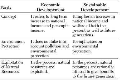 CBSE Class 11 Economics Environment and Sustainable Development Assignment