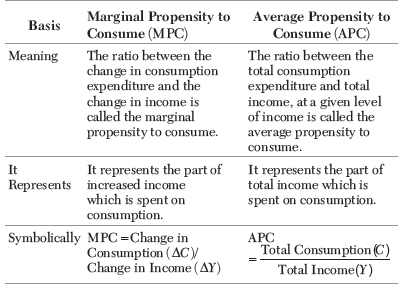 CBSE Class 12 Economics HOTs Determination of Income and Employment