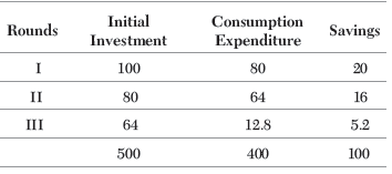 CBSE Class 12 Economics HOTs Determination of Income and Employment