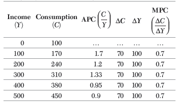 CBSE Class 12 Economics HOTs Determination of Income and Employment