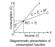 CBSE Class 12 Economics HOTs Determination of Income and Employment