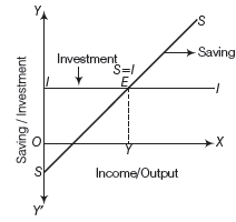 CBSE Class 12 Economics HOTs Determination of Income and Employment