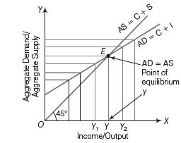 CBSE Class 12 Economics HOTs Determination of Income and Employment