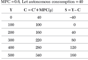 CBSE Class 12 Economics HOTs Determination of Income and Employment