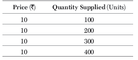 CBSE Class 12 Economics The Theory of Firm Under Perfect Competition Worksheet