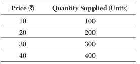 CBSE Class 12 Economics The Theory of Firm Under Perfect Competition Worksheet