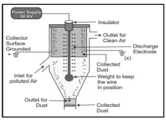 CBSE Class 7 Science Waste Management Worksheet